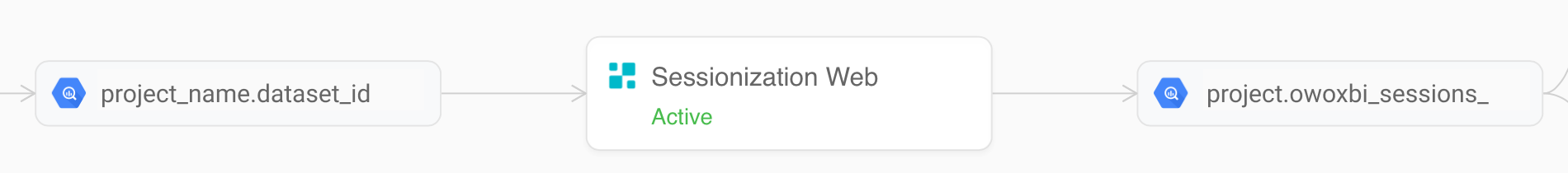 OWOX BI Sessionization web data on the Workspace