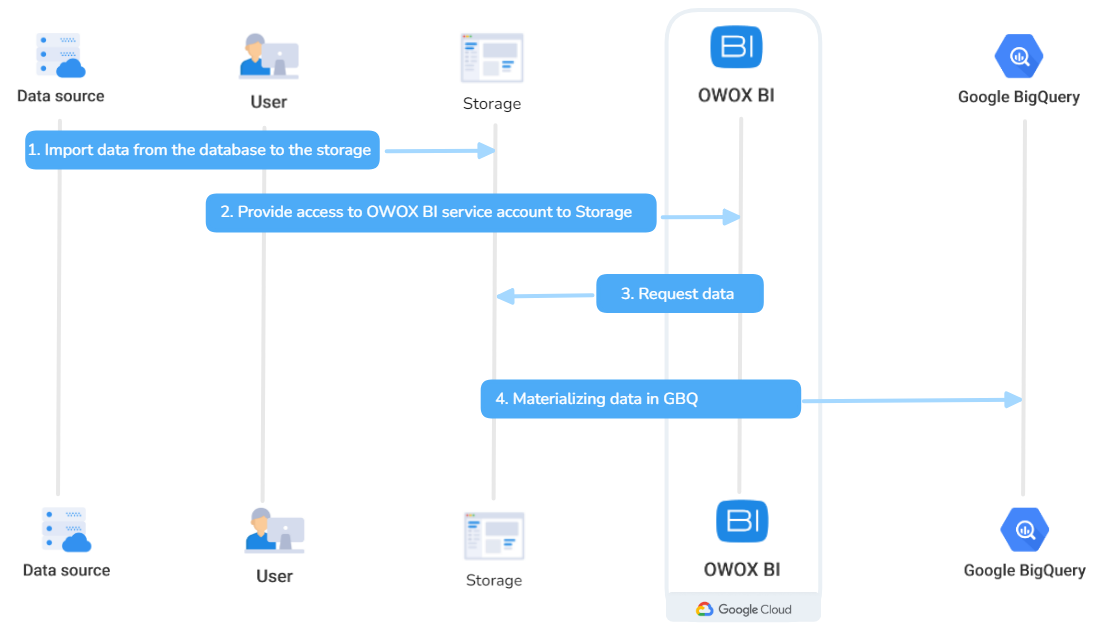 owox_import_data_scheme.png