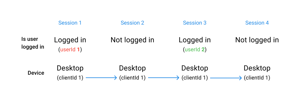 All_sessions_connected_different_userId_en.png