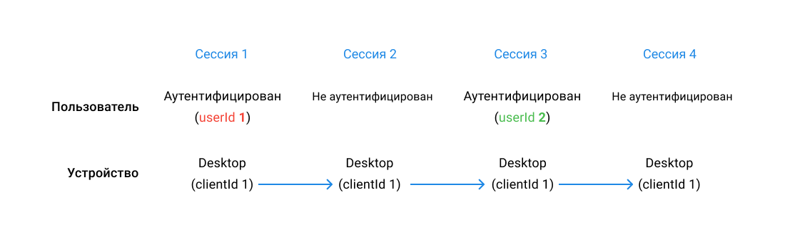 All_sessions_connected_different_userId_ru.png